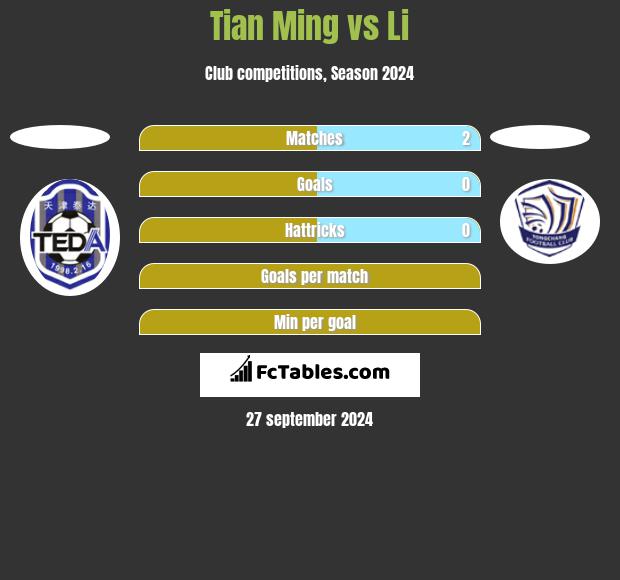 Tian Ming vs Li h2h player stats