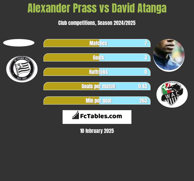 Alexander Prass vs David Atanga h2h player stats