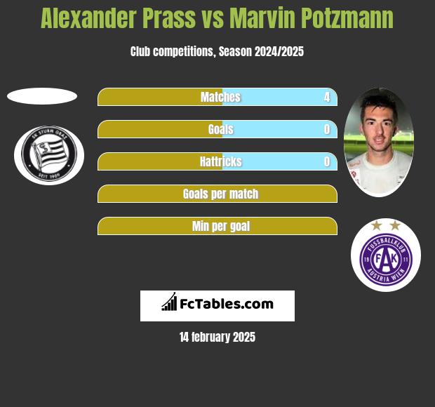 Alexander Prass vs Marvin Potzmann h2h player stats