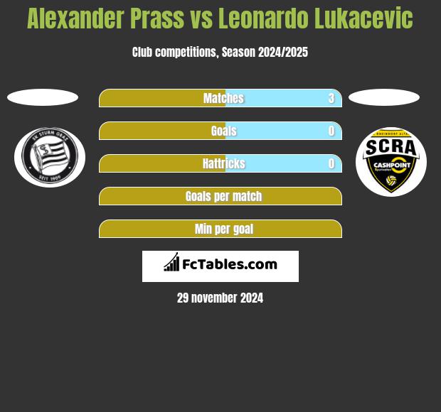 Alexander Prass vs Leonardo Lukacevic h2h player stats