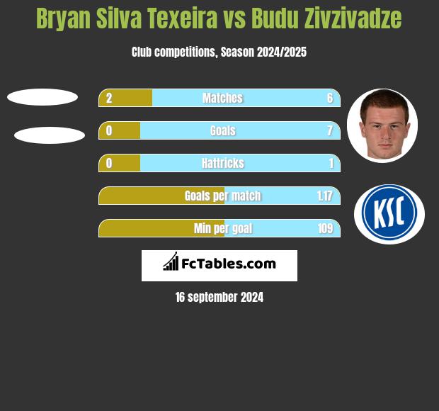 Bryan Silva Texeira vs Budu Zivzivadze h2h player stats