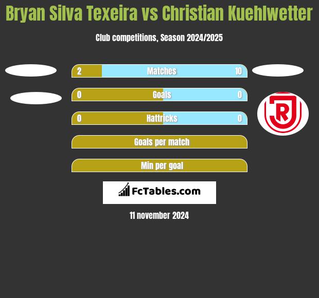 Bryan Silva Texeira vs Christian Kuehlwetter h2h player stats