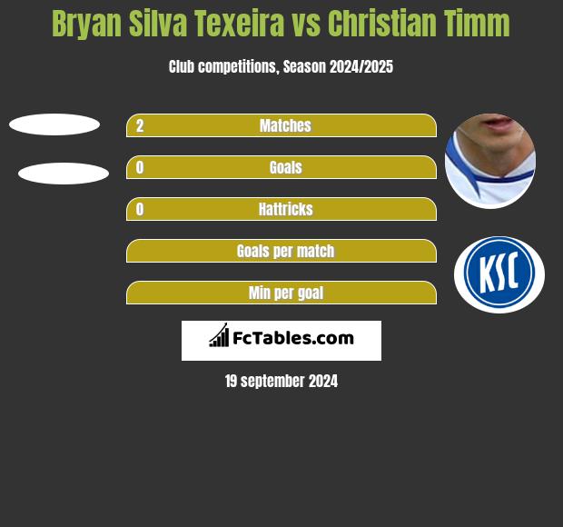 Bryan Silva Texeira vs Christian Timm h2h player stats