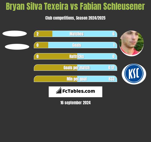 Bryan Silva Texeira vs Fabian Schleusener h2h player stats