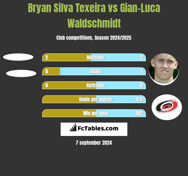 Bryan Silva Texeira vs Gian-Luca Waldschmidt h2h player stats