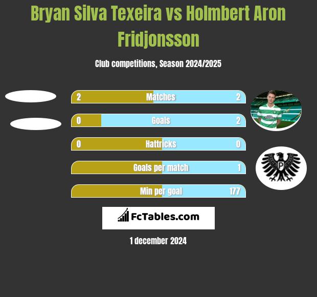 Bryan Silva Texeira vs Holmbert Aron Fridjonsson h2h player stats