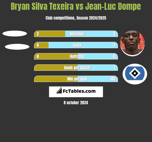 Bryan Silva Texeira vs Jean-Luc Dompe h2h player stats