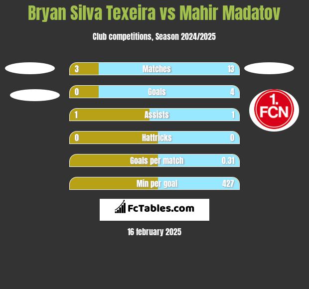 Bryan Silva Texeira vs Mahir Madatov h2h player stats