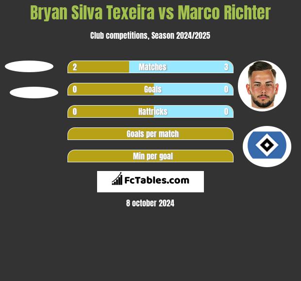 Bryan Silva Texeira vs Marco Richter h2h player stats