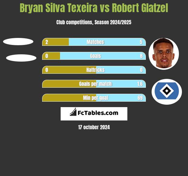 Bryan Silva Texeira vs Robert Glatzel h2h player stats