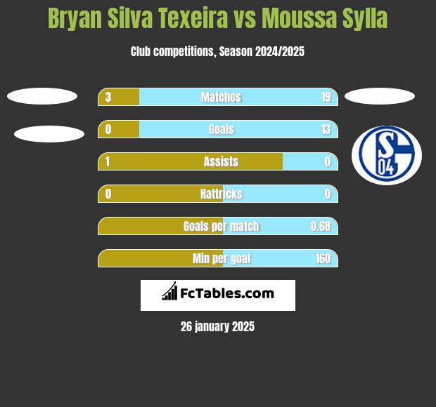 Bryan Silva Texeira vs Moussa Sylla h2h player stats