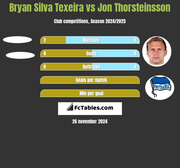 Bryan Silva Texeira vs Jon Thorsteinsson h2h player stats