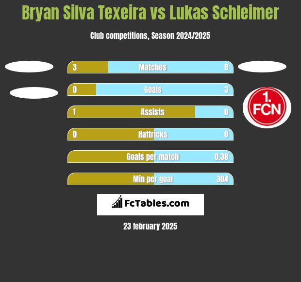 Bryan Silva Texeira vs Lukas Schleimer h2h player stats