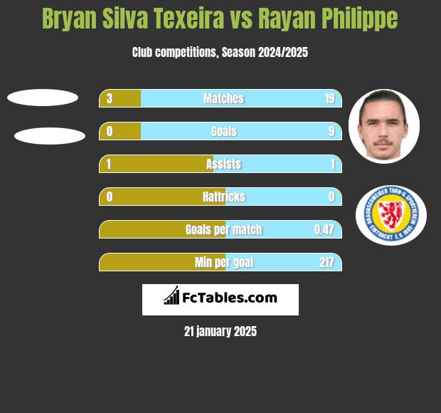 Bryan Silva Texeira vs Rayan Philippe h2h player stats