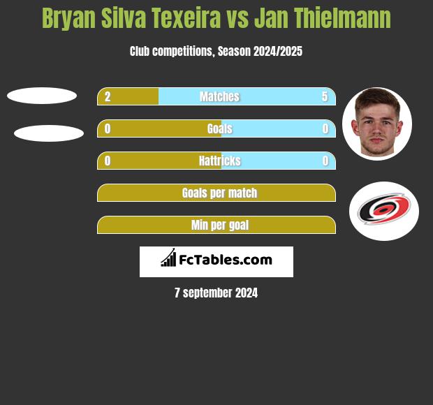 Bryan Silva Texeira vs Jan Thielmann h2h player stats