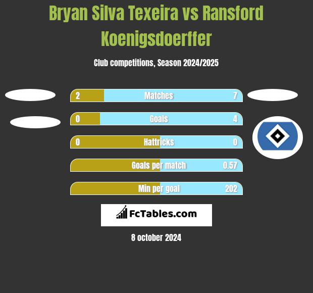 Bryan Silva Texeira vs Ransford Koenigsdoerffer h2h player stats