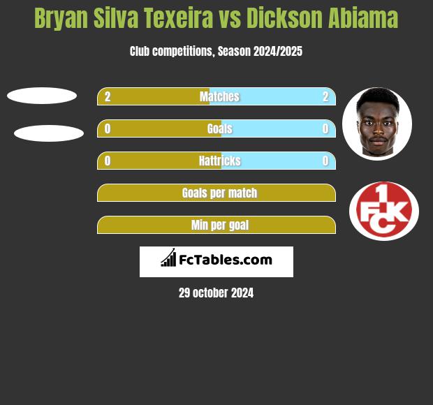 Bryan Silva Texeira vs Dickson Abiama h2h player stats