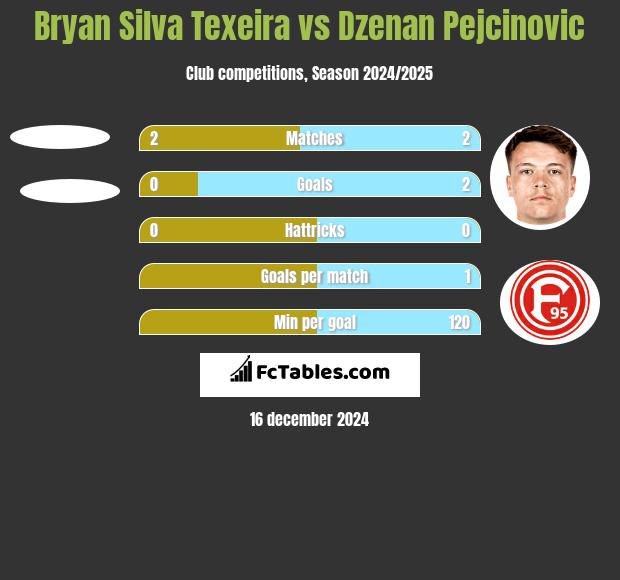 Bryan Silva Texeira vs Dzenan Pejcinovic h2h player stats