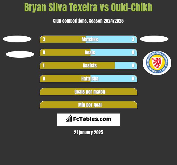 Bryan Silva Texeira vs Ould-Chikh h2h player stats