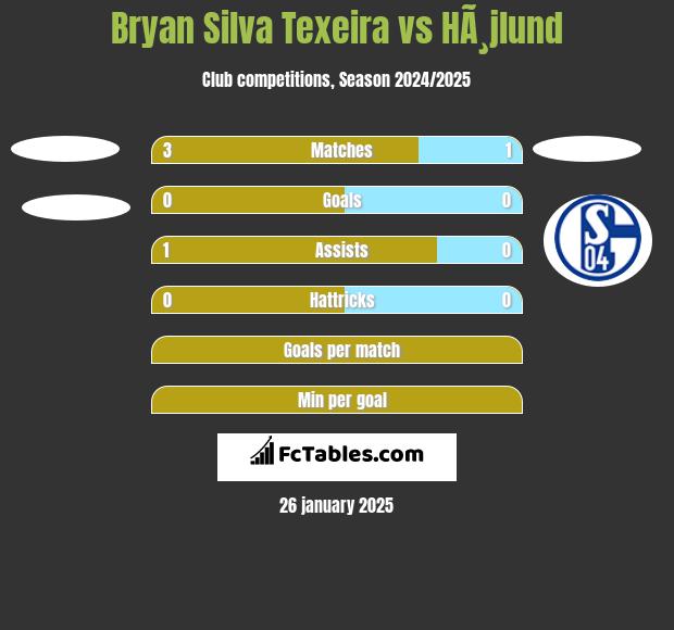 Bryan Silva Texeira vs HÃ¸jlund h2h player stats