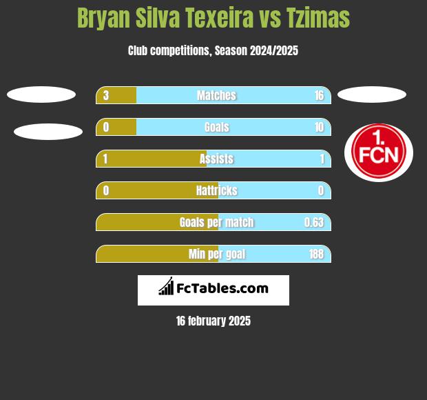 Bryan Silva Texeira vs Tzimas h2h player stats