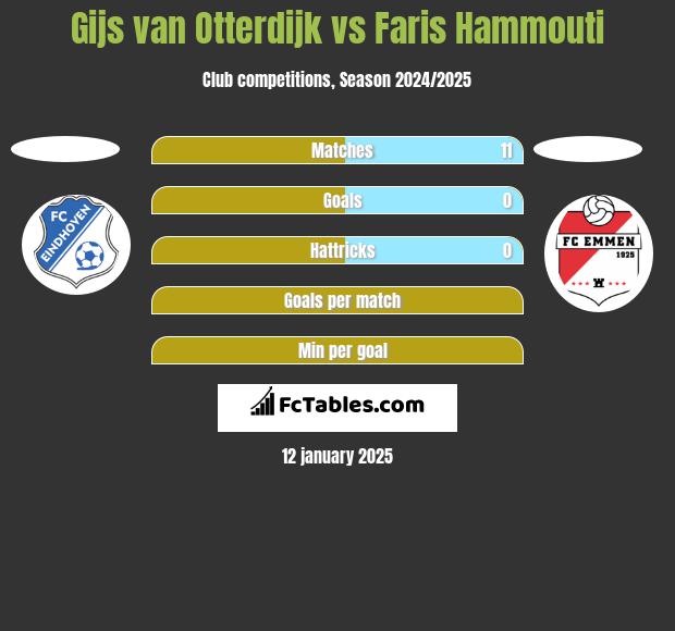 Gijs van Otterdijk vs Faris Hammouti h2h player stats