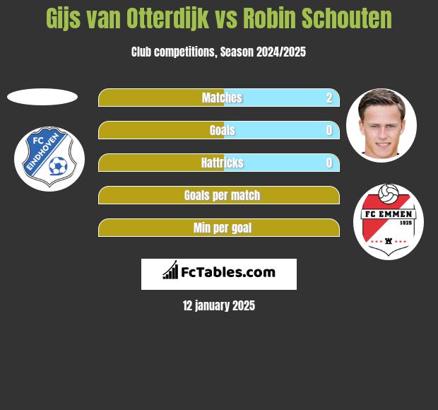 Gijs van Otterdijk vs Robin Schouten h2h player stats