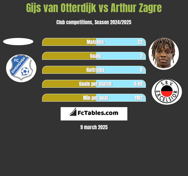 Gijs van Otterdijk vs Arthur Zagre h2h player stats