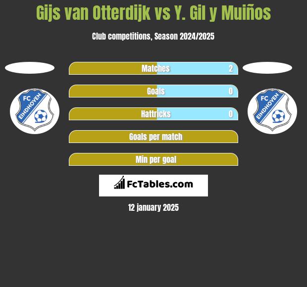 Gijs van Otterdijk vs Y. Gil y Muiños h2h player stats