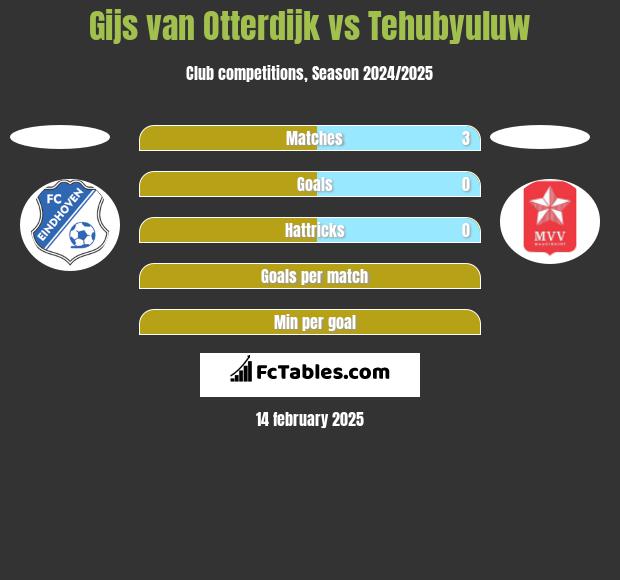 Gijs van Otterdijk vs Tehubyuluw h2h player stats