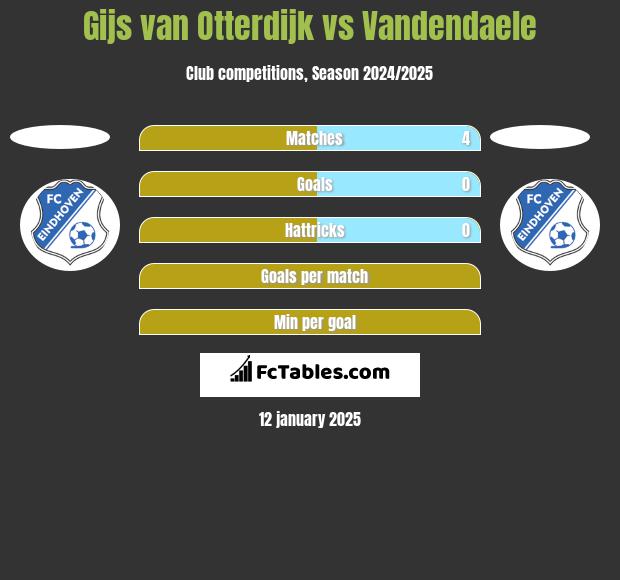 Gijs van Otterdijk vs Vandendaele h2h player stats