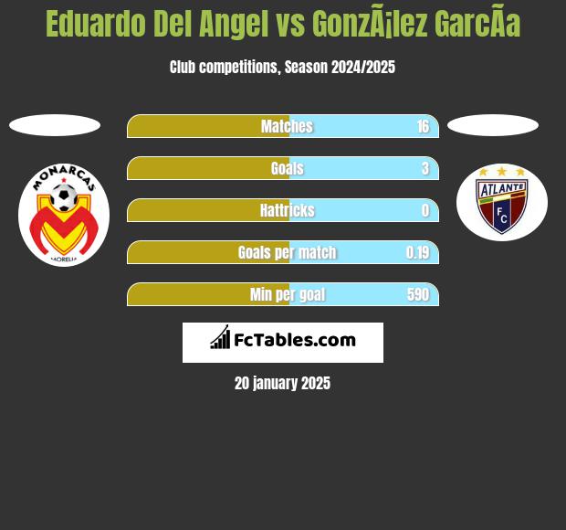 Eduardo Del Angel vs GonzÃ¡lez GarcÃ­a h2h player stats