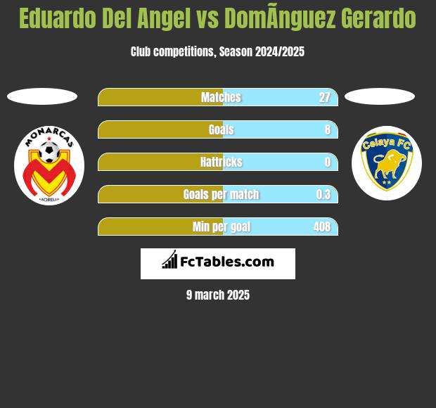 Eduardo Del Angel vs DomÃ­nguez Gerardo h2h player stats