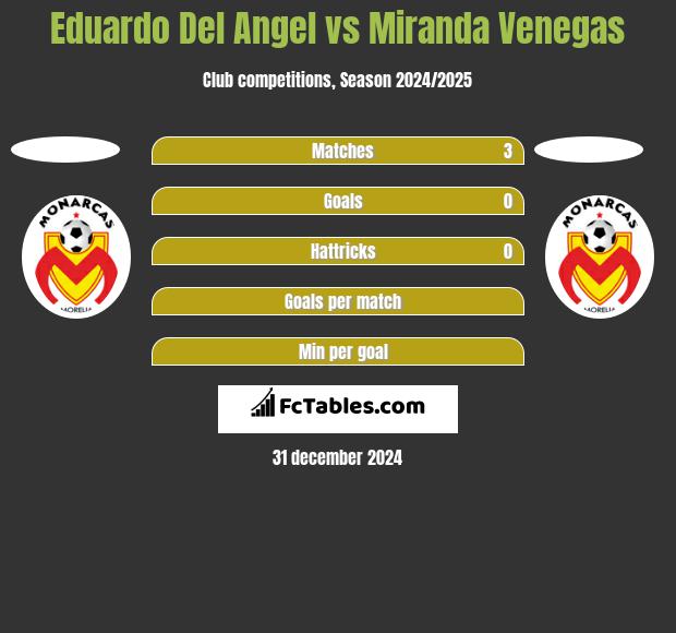 Eduardo Del Angel vs Miranda Venegas h2h player stats