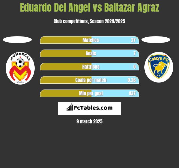 Eduardo Del Angel vs Baltazar Agraz h2h player stats