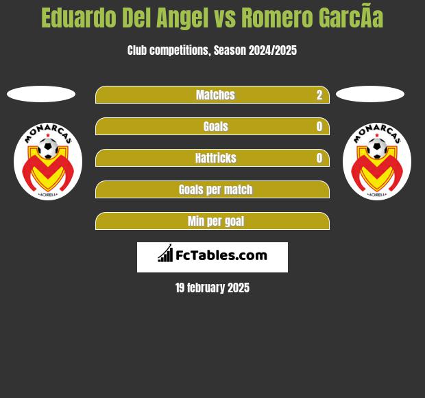 Eduardo Del Angel vs Romero GarcÃ­a h2h player stats