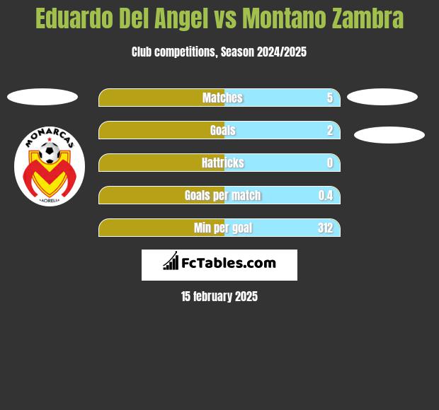 Eduardo Del Angel vs Montano Zambra h2h player stats