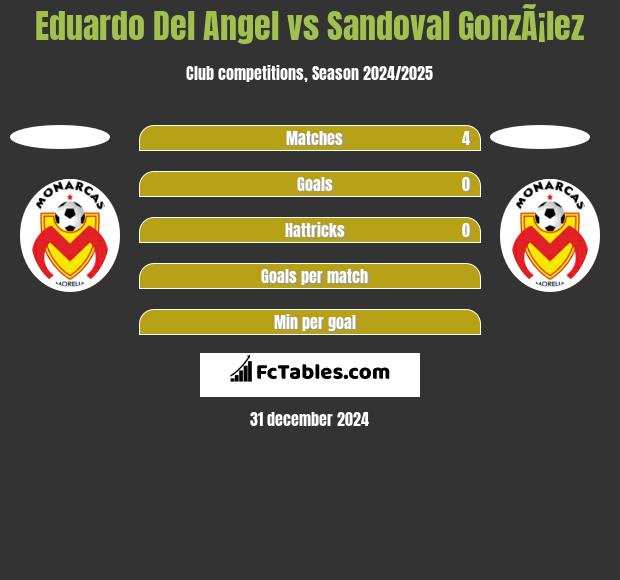 Eduardo Del Angel vs Sandoval GonzÃ¡lez h2h player stats