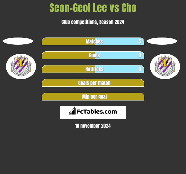 Seon-Geol Lee vs Cho h2h player stats