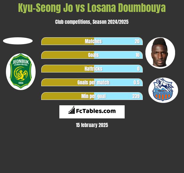 Kyu-Seong Jo vs Losana Doumbouya h2h player stats