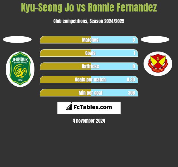 Kyu-Seong Jo vs Ronnie Fernandez h2h player stats