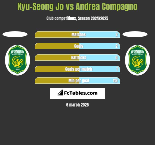 Kyu-Seong Jo vs Andrea Compagno h2h player stats