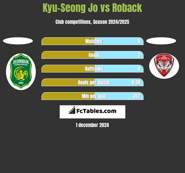 Kyu-Seong Jo vs Roback h2h player stats