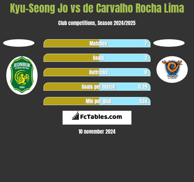 Kyu-Seong Jo vs de Carvalho Rocha Lima h2h player stats