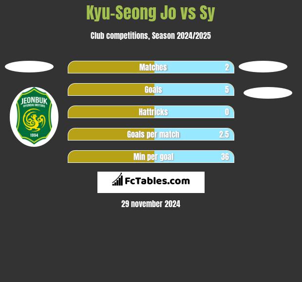 Kyu-Seong Jo vs Sy h2h player stats