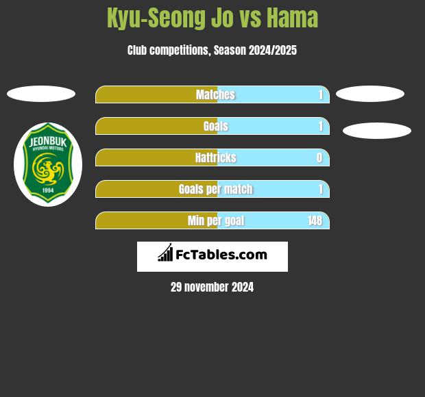 Kyu-Seong Jo vs Hama h2h player stats