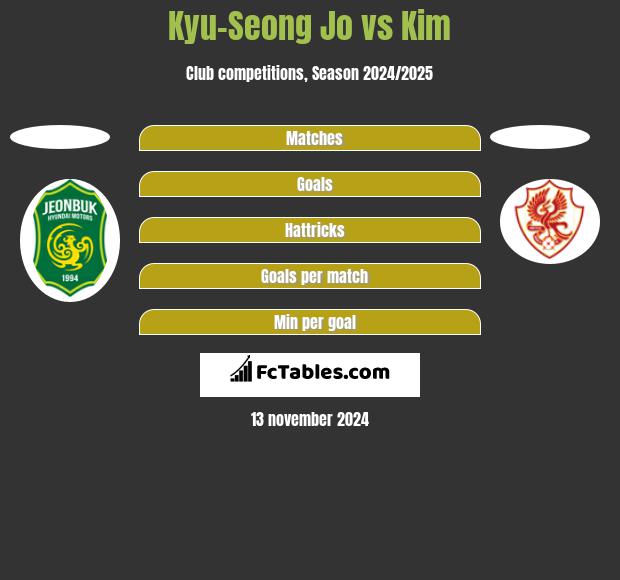 Kyu-Seong Jo vs Kim h2h player stats