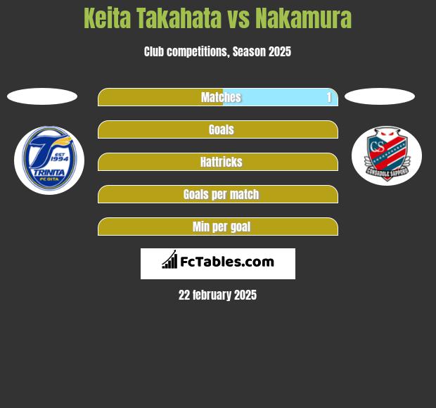 Keita Takahata vs Nakamura h2h player stats