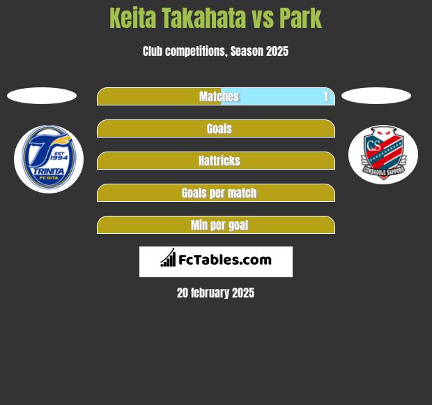 Keita Takahata vs Park h2h player stats