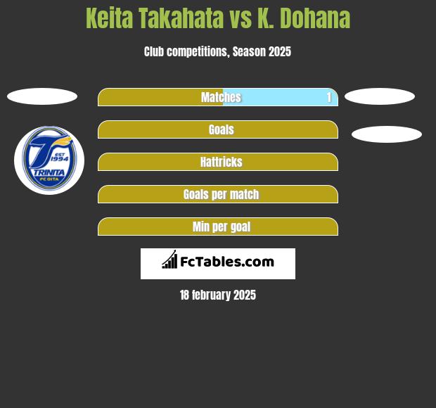 Keita Takahata vs K. Dohana h2h player stats